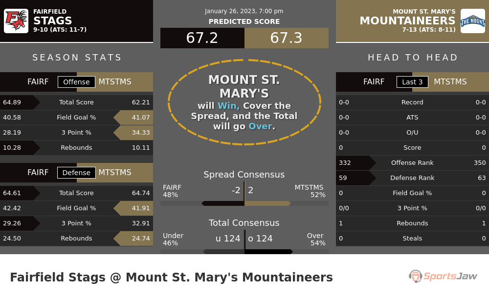 Fairfield vs Mount St  Marys prediction and stats