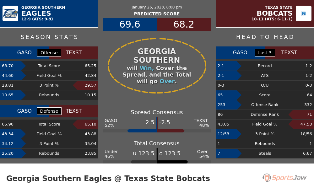 Georgia Southern vs Texas State prediction and stats