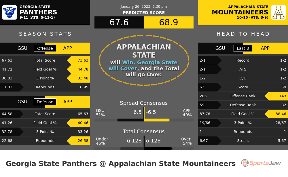 Georgia State vs Appalachian State prediction and stats