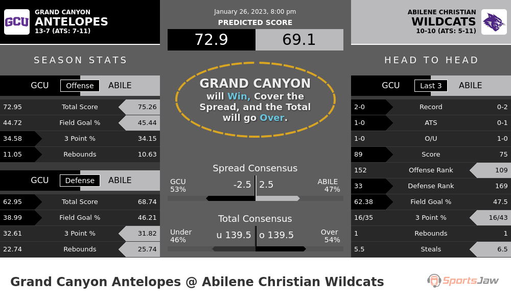 Grand Canyon vs Abilene Christian prediction and stats