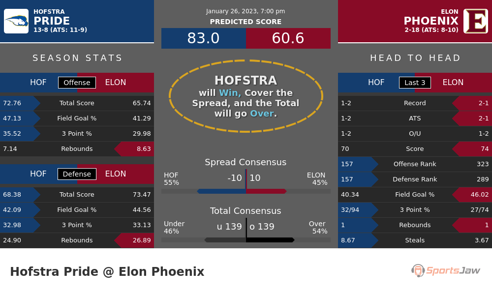 Hofstra vs Elon prediction and stats