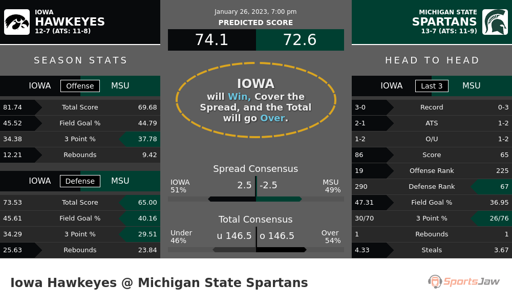 Iowa vs Michigan State prediction and stats