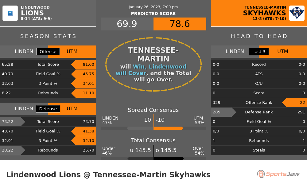 Lindenwood vs Tennessee Martin prediction and stats
