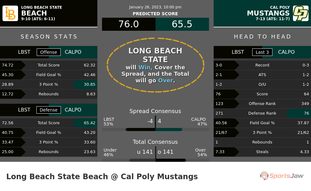 Long Beach State vs Cal Poly prediction and stats