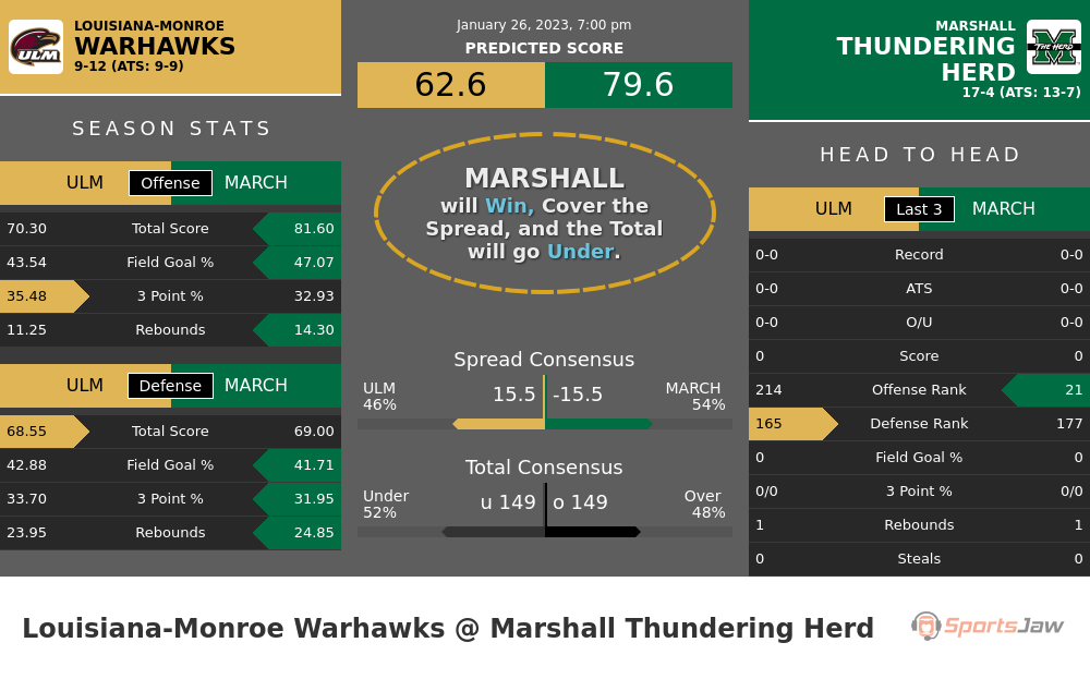 Louisiana Monroe vs Marshall prediction and stats