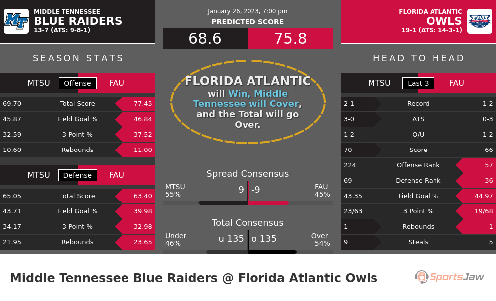 Middle Tennessee vs Florida Atlantic prediction and stats