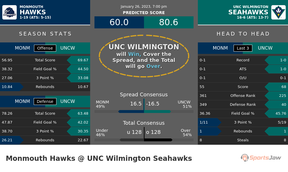 Monmouth vs UNC Wilmington prediction and stats