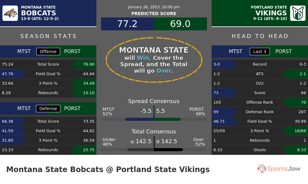 Montana State vs Portland State prediction and stats