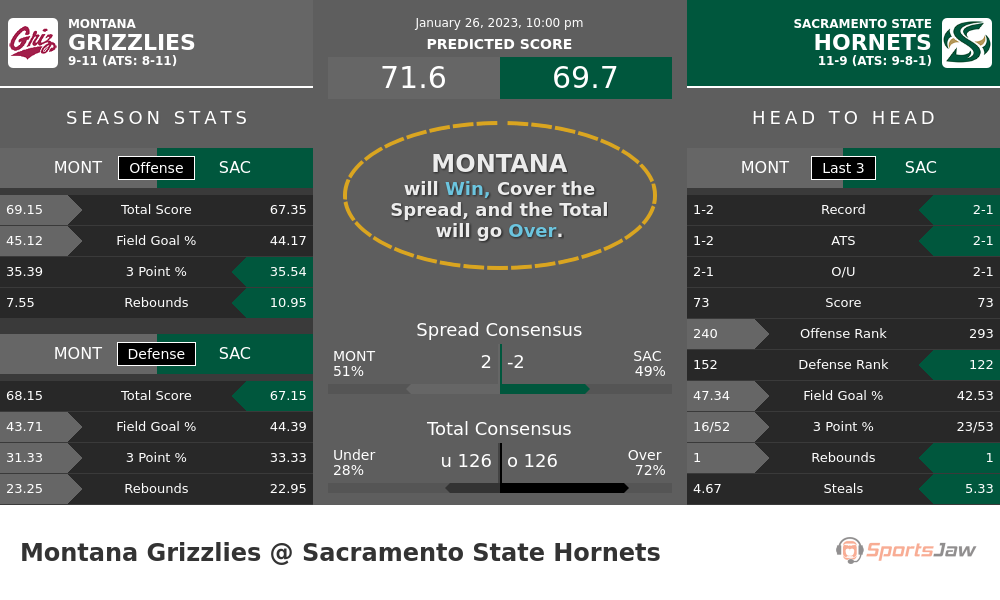 Montana vs Sacramento State prediction and stats