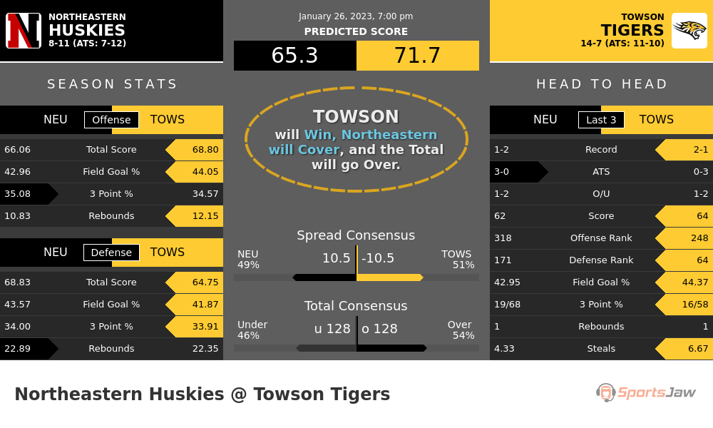 Northeastern vs Towson prediction and stats