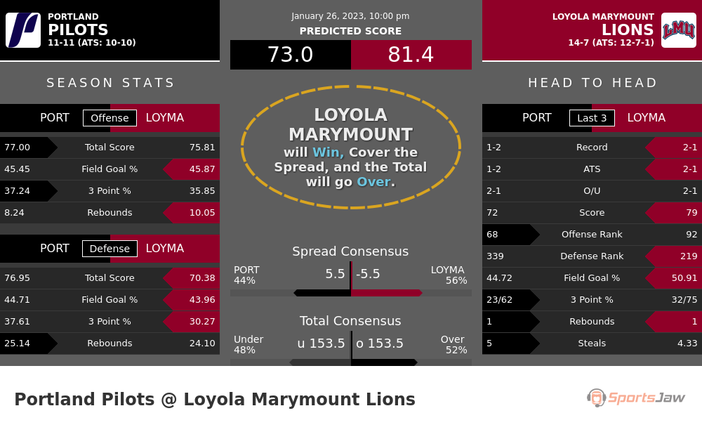 Portland vs Loyola Marymount prediction and stats