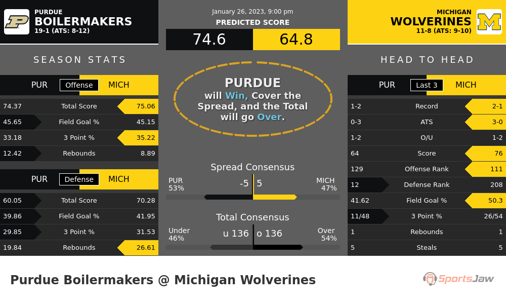 Purdue vs Michigan prediction and stats