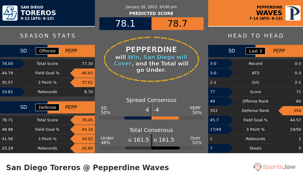 San Diego vs Pepperdine prediction and stats