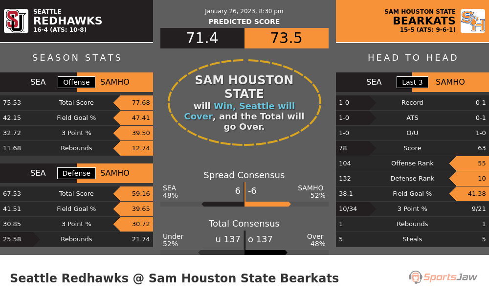 Seattle vs Sam Houston State prediction and stats