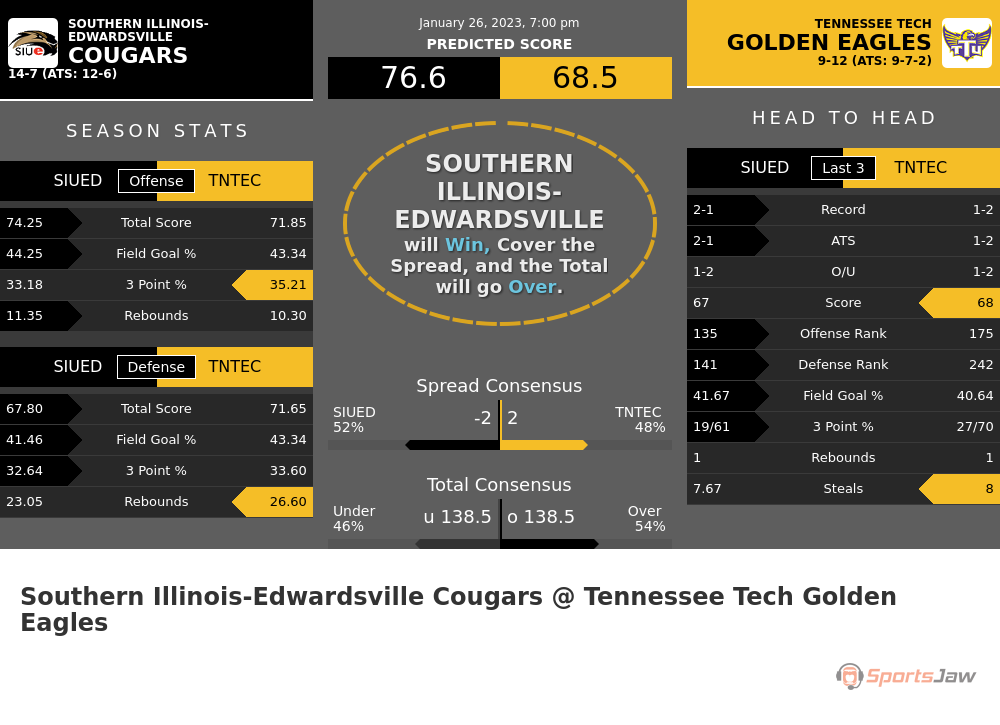 Southern Illinois Edwardsville vs Tennessee Tech prediction and stats