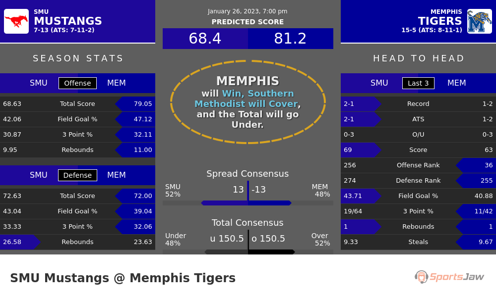 Southern Methodist vs Memphis prediction and stats