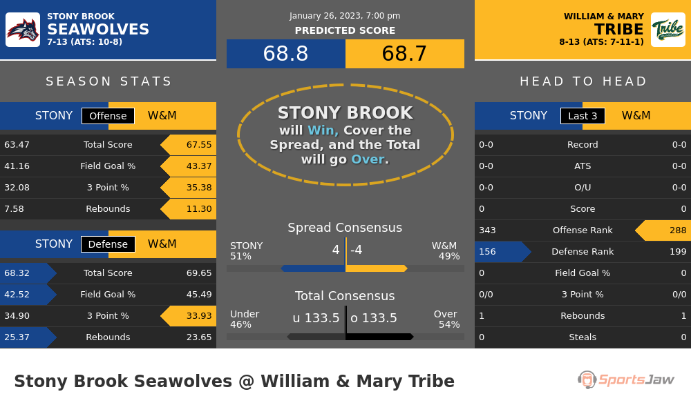 Stony Brook vs William & Mary prediction and stats