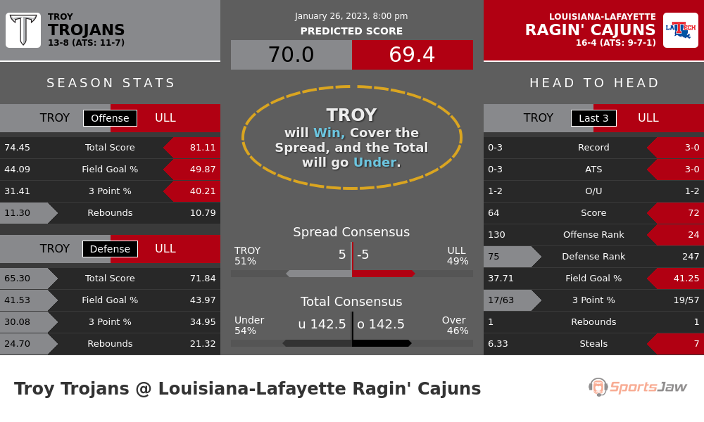 Troy vs Louisiana Lafayette prediction and stats