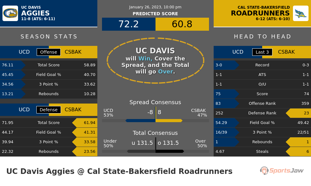 UC Davis vs Cal State Bakersfield prediction and stats