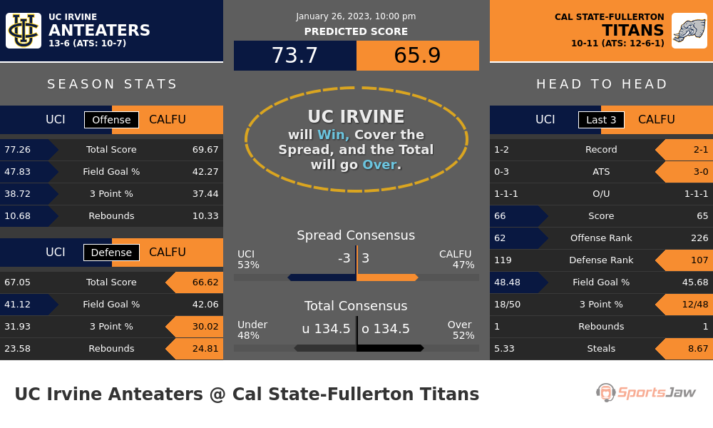 UC Irvine vs Cal State Fullerton prediction and stats