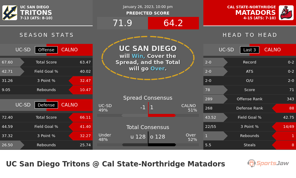 UC San Diego vs Cal State Northridge prediction and stats
