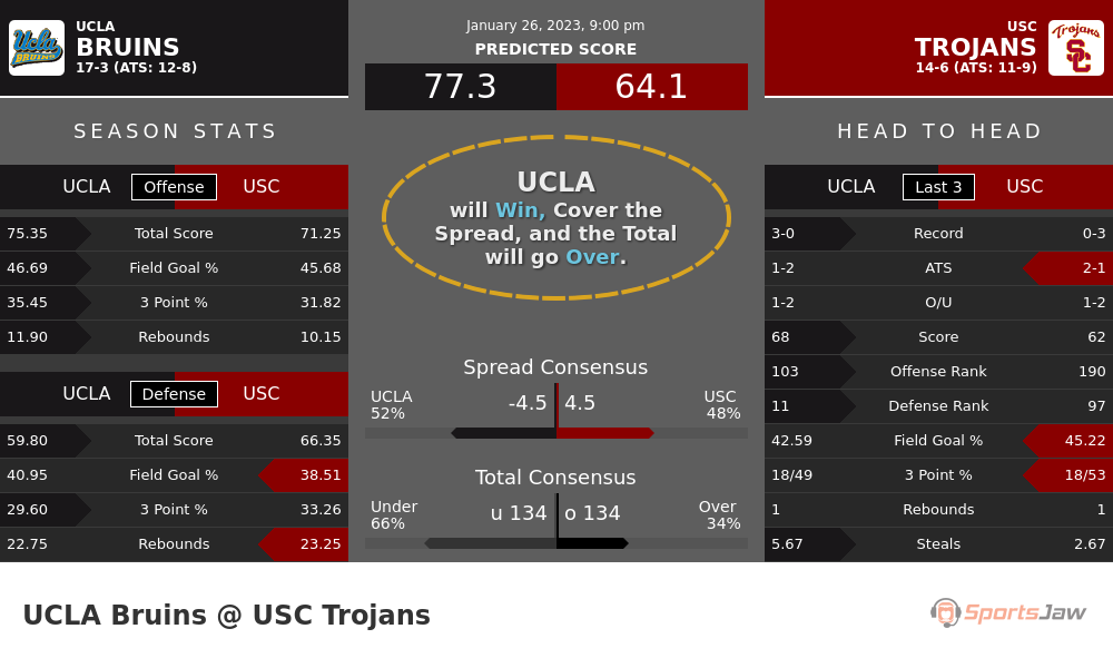 UCLA vs USC prediction and stats