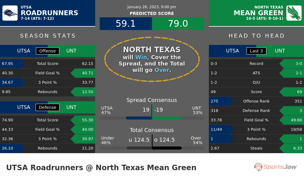 UTSA vs North Texas prediction and stats