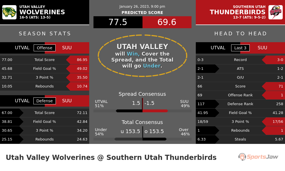 Utah Valley vs Southern Utah prediction and stats
