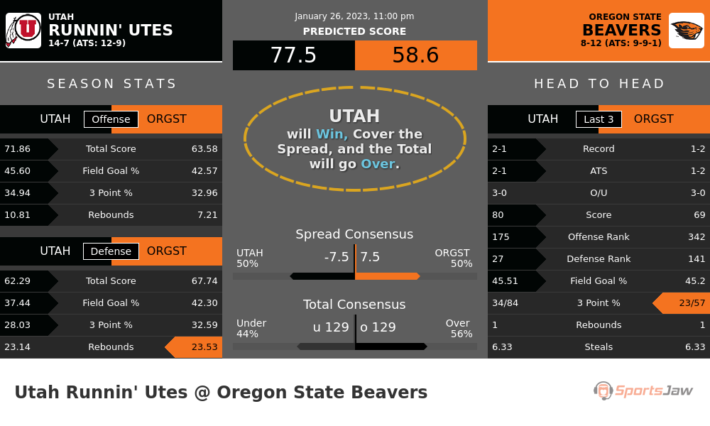 Utah vs Oregon State prediction and stats