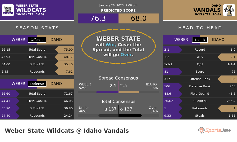 Weber State vs Idaho prediction and stats