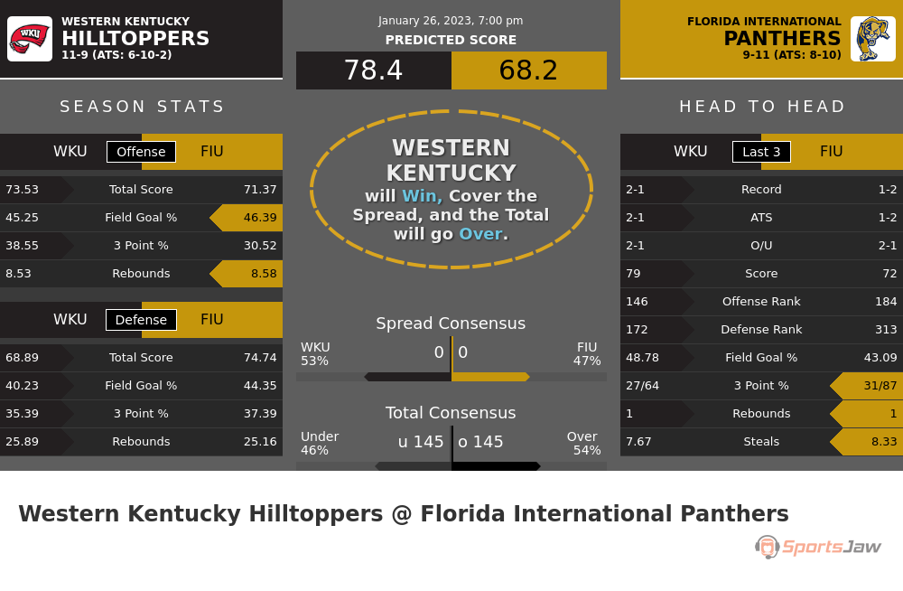 Western Kentucky vs Florida International prediction and stats