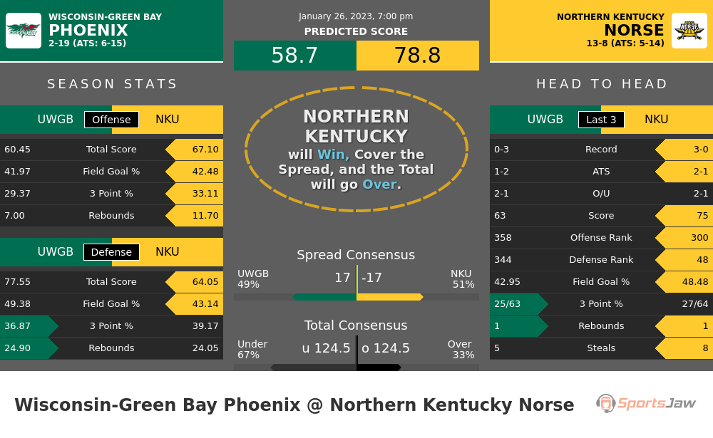 Wisconsin Green Bay vs Northern Kentucky prediction and stats