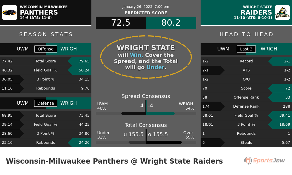 Wisconsin Milwaukee vs Wright State prediction and stats