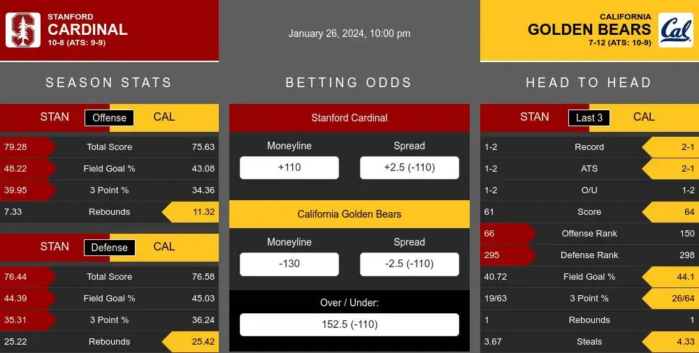 cardinal-vs-golden-bears-predictions-1-26-2024