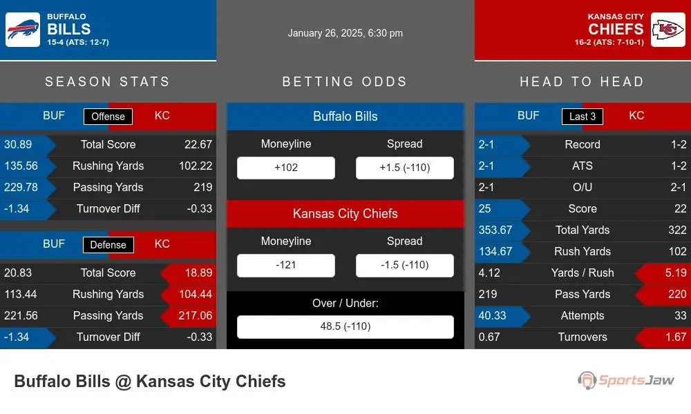 Bills vs Chiefs prediction infographic 