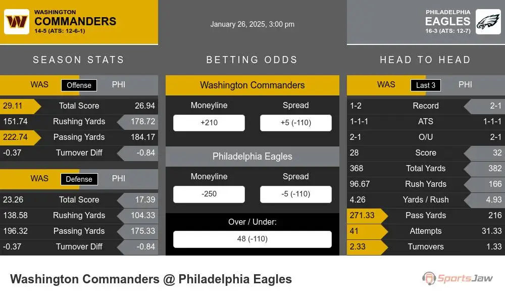 Commanders vs Eagles prediction infographic 