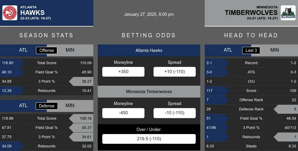 Hawks vs Timberwolves prediction infographic 