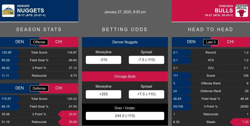 Nuggets vs Bulls prediction infographic 