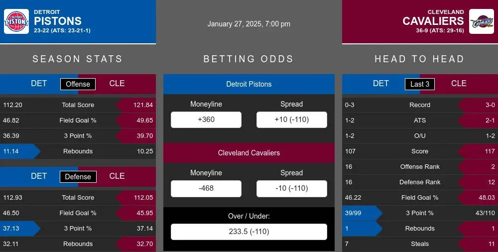 Pistons vs Cavaliers prediction infographic 