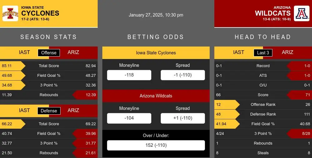 Cyclones vs Wildcats prediction infographic 