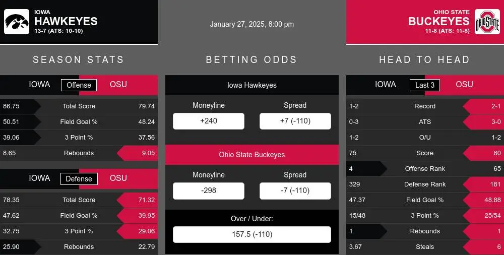 Hawkeyes vs Buckeyes prediction infographic 