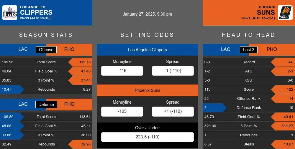 Clippers vs Suns prediction infographic 