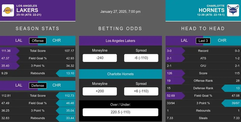 Lakers vs Hornets prediction infographic 