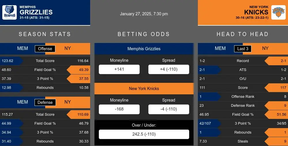 Grizzlies vs Knicks prediction infographic 