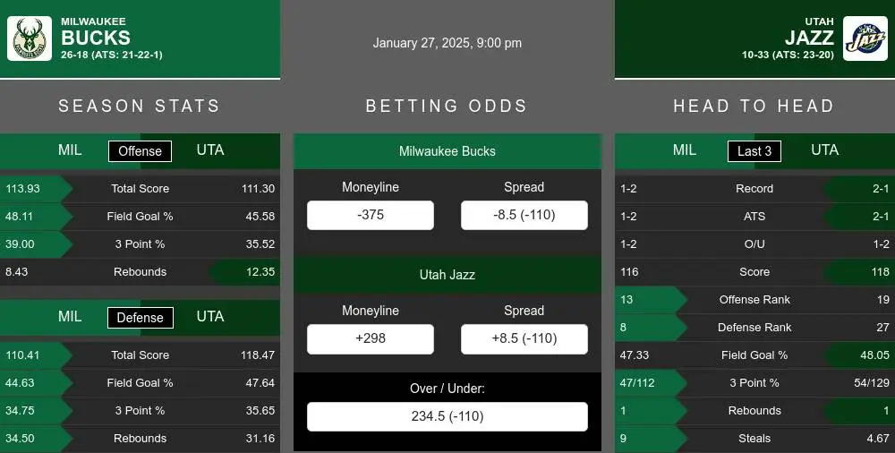 Bucks vs Jazz prediction infographic 