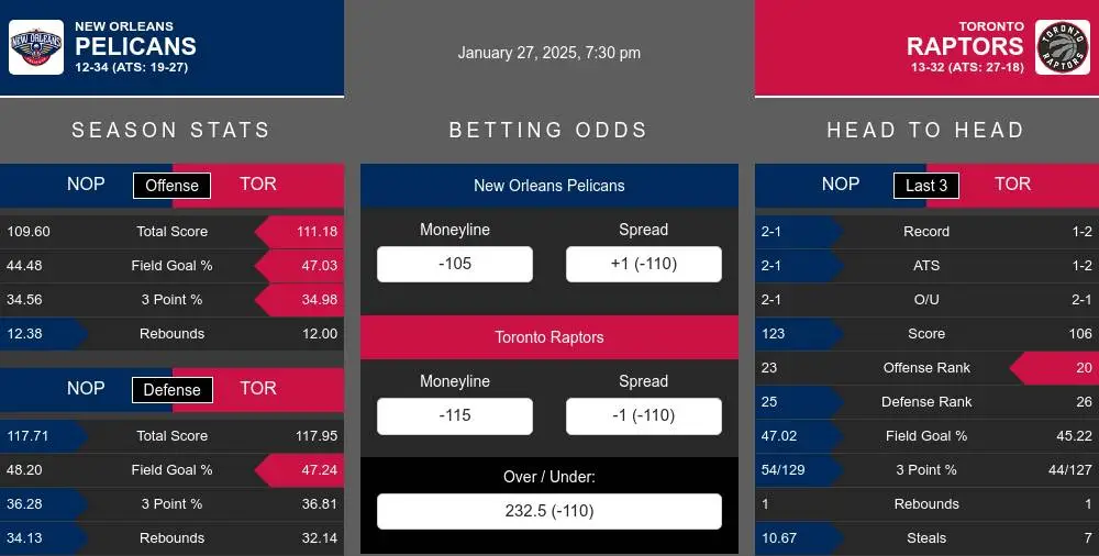 Pelicans vs Raptors prediction infographic 