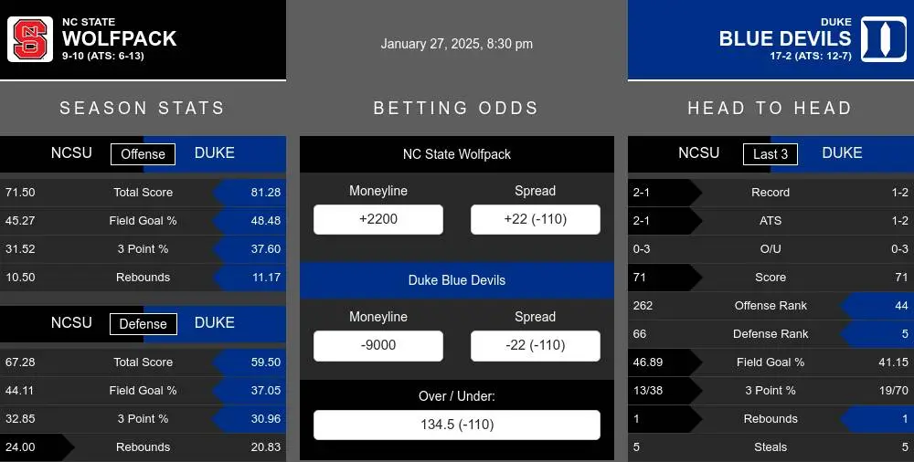 Wolfpack vs Blue Devils prediction infographic 