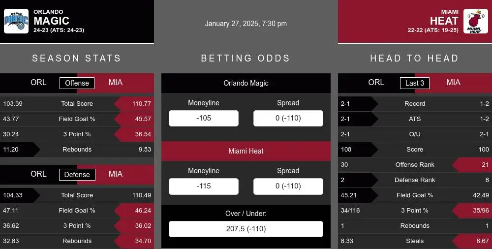 Magic vs Heat prediction infographic 