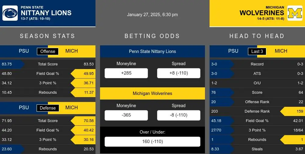 Nittany Lions vs Wolverines prediction infographic 