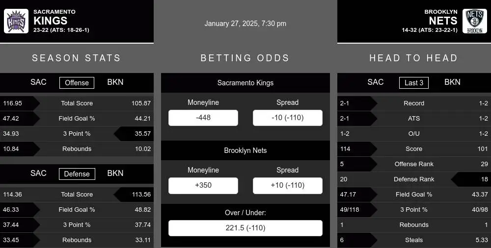 Kings vs Nets prediction infographic 